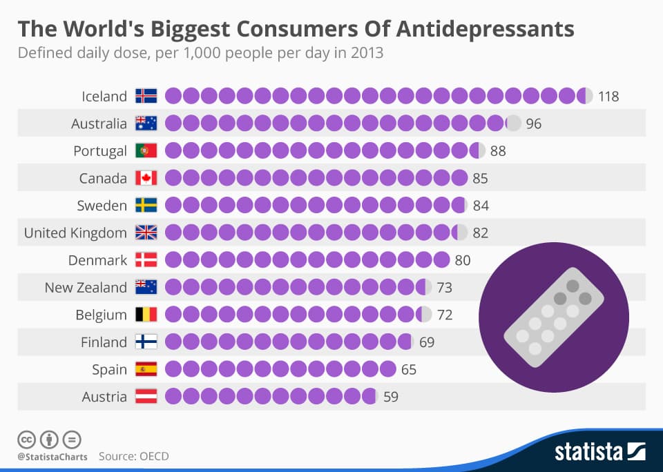 Table showing the worlds biggest consumers of Anti depressents